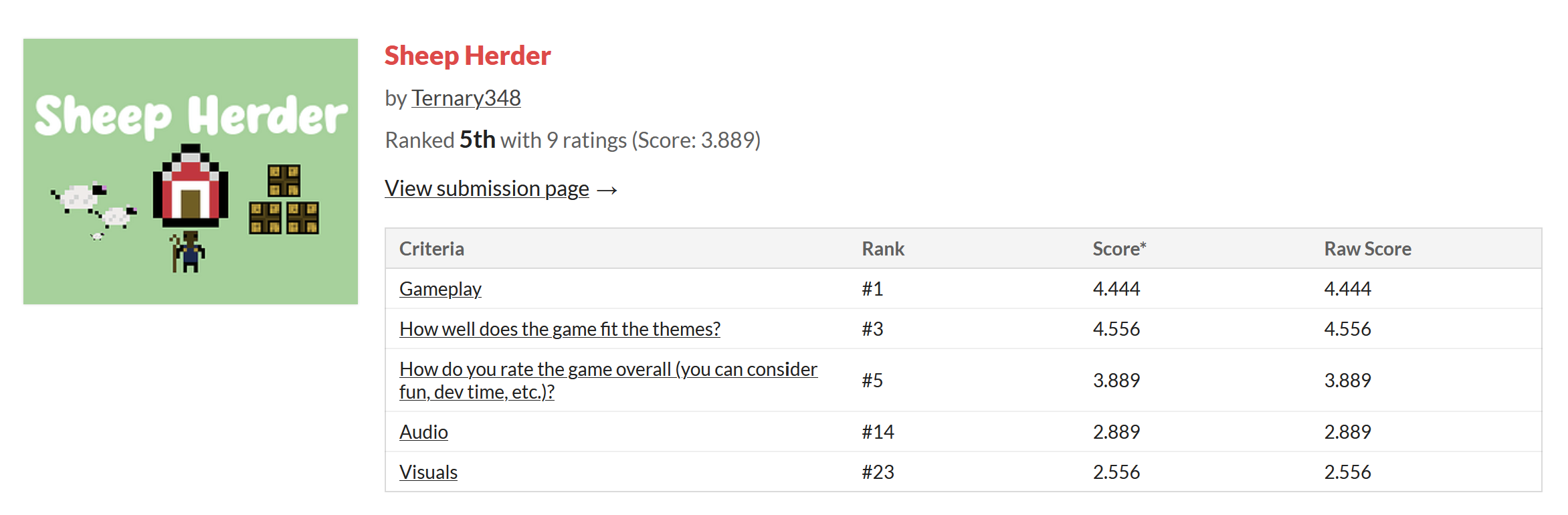 Jam results: 5th overall and 1st in gameplay